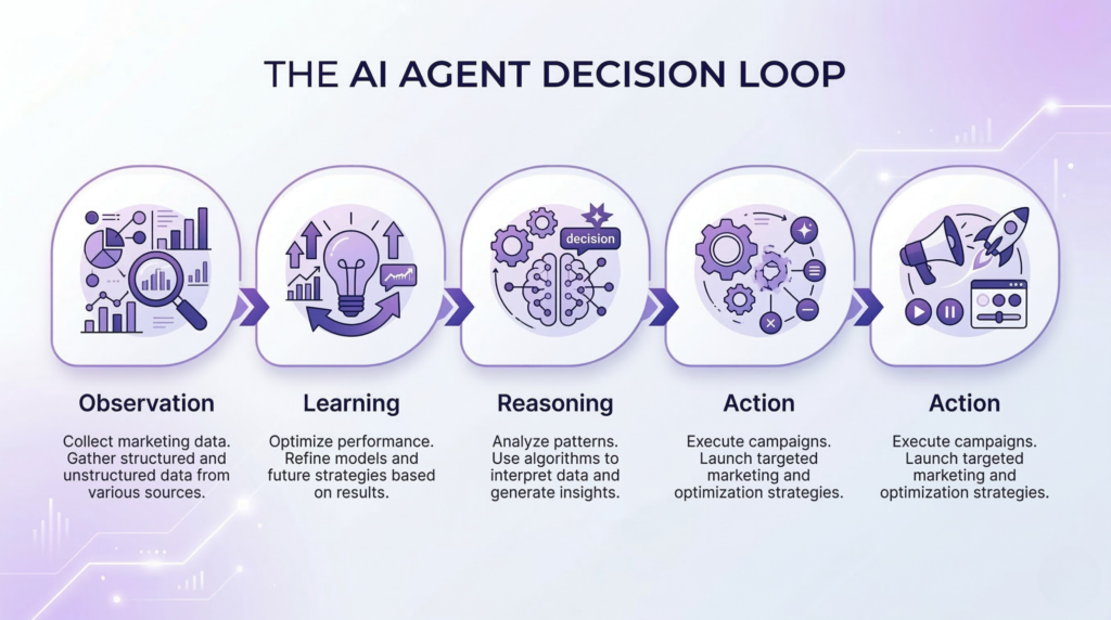 Diagram illustrating the AI agent decision loop including observation, reasoning, action, and learning in digital marketing systems.