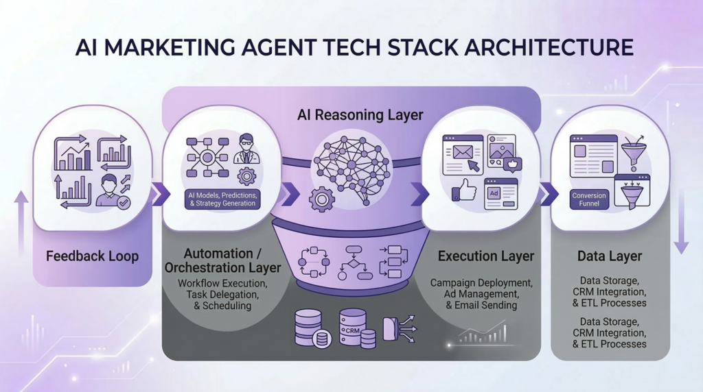 Layered architecture diagram showing the AI marketing technology stack including data layer, execution layer, automation layer, AI reasoning layer, and feedback loop.