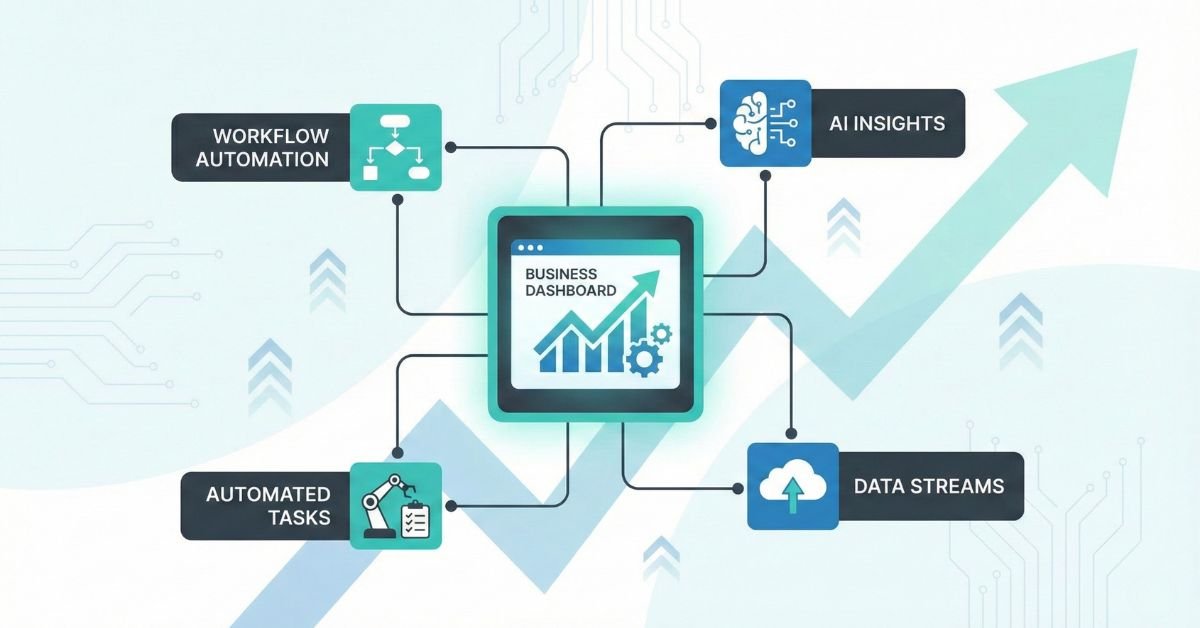 business automation systems illustration showing integrated workflows AI insights and scalable growth infrastructure