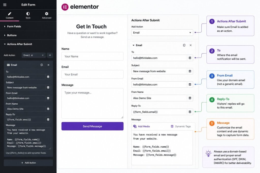 Elementor Pro Form settings showing Actions After Submit and Email notification configuration.
