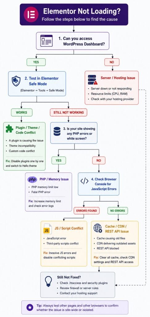 Flowchart showing how to diagnose Elementor loading problems based on common symptoms