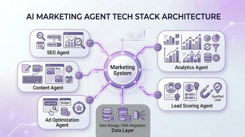 Network diagram showing multiple AI marketing agents including SEO agent, content agent, analytics agent, lead scoring agent, and ad optimization agent working together.