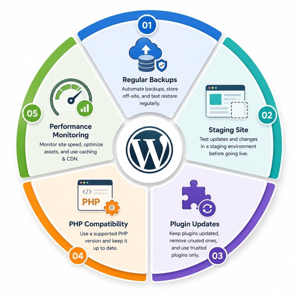 Best practices to prevent WordPress critical errors in the future