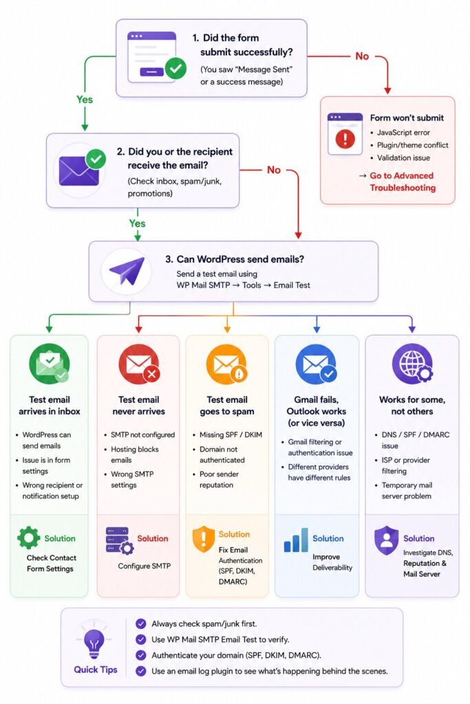 Decision tree showing how to diagnose WordPress contact form email issues based on symptoms.