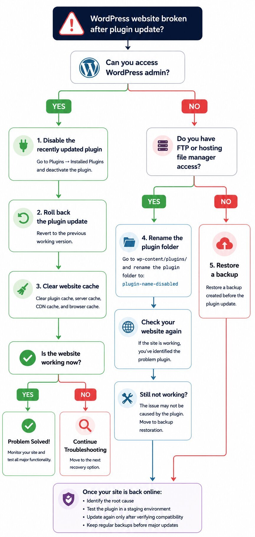 WordPress troubleshooting flowchart showing steps to fix a website broken after a plugin update