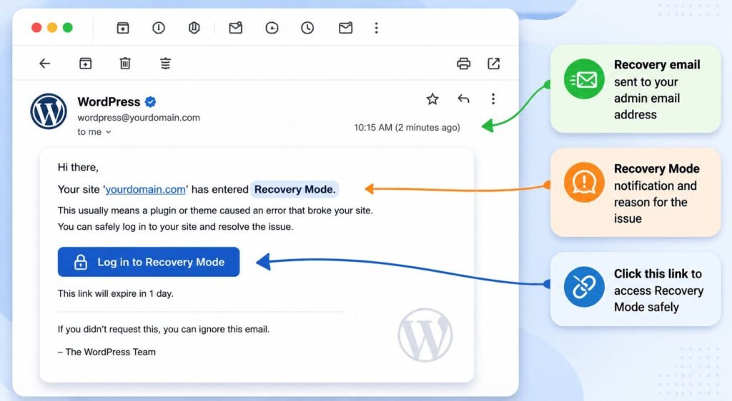 WordPress Recovery Mode email and plugin recovery process after plugin update failure.